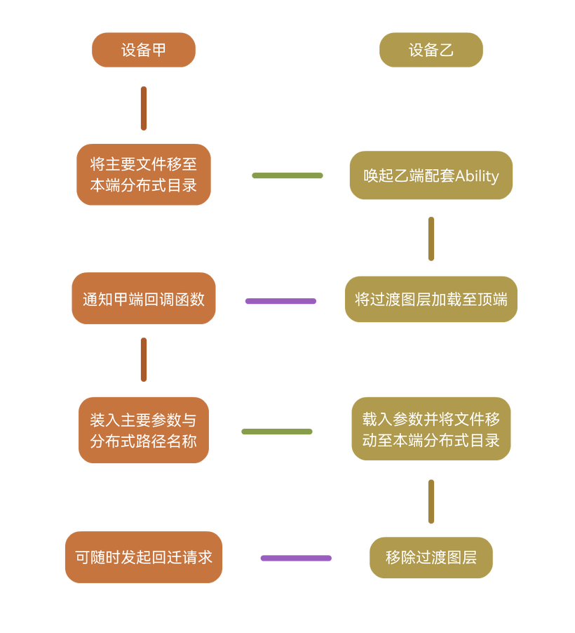 『鸿蒙开发笔记』高负载服务流转的解决方案-鸿蒙开发者社区