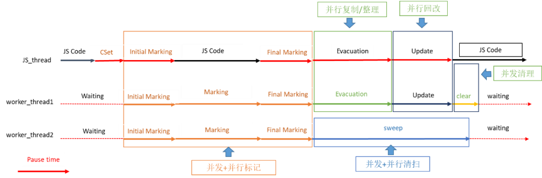 解密方舟的高性能内存|技|术——H|PP GC-鸿蒙开发者社区