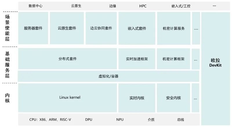白话版《openEuler 21.09 技术白皮书》 | Linux 中国-开源基础软件社区