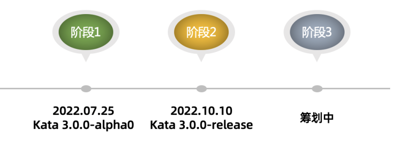 多年锤炼，迈向Kata 3.0 ！走进开箱即用的安全容器体验之旅-开源基础软件社区