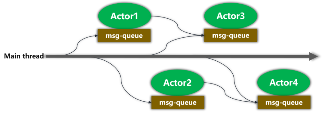 Lite Actor：方舟Actor并发模型的轻量级优化-开源基础软件社区