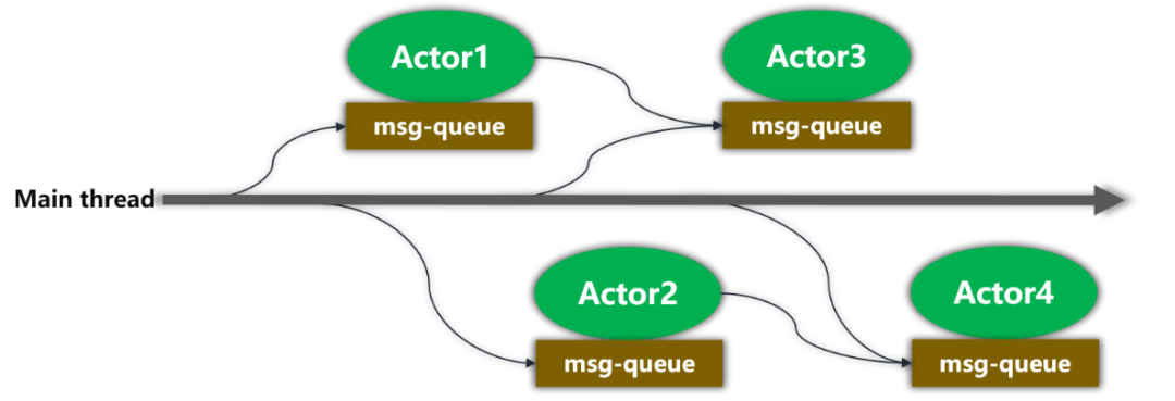 Lite Actor：方舟Actor并发模型的轻量级优化-鸿蒙开发者社区