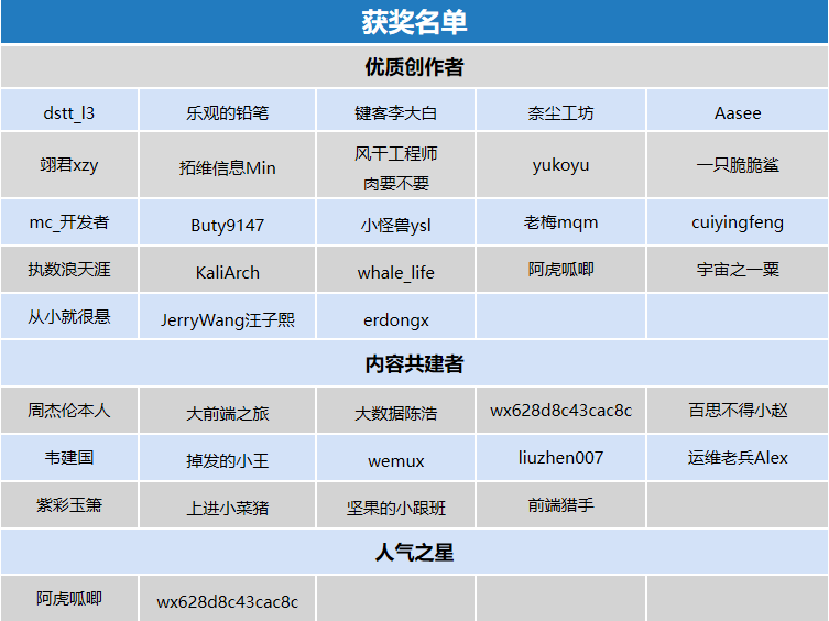 【获奖名单公布】云原生有奖征文！你就是我们要找的优质创作者！-鸿蒙开发者社区