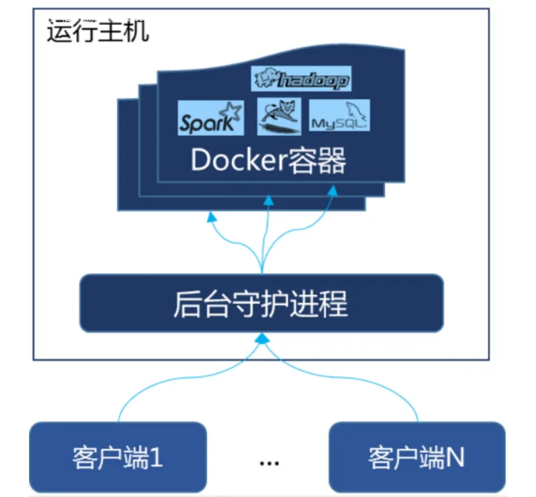 Docker基础：Docker运行原理笔记-开源基础软件社区