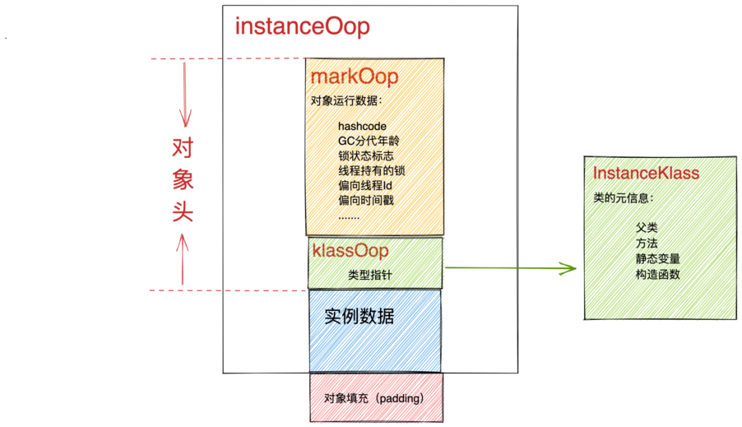 重磅硬核|一文聊透对象在JVM中的内存布局等（一）-鸿蒙开发者社区