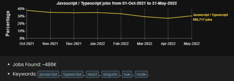 分析了700多万岗位需求，为什么会Javascript/Typescript最抢手？-开源基础软件社区