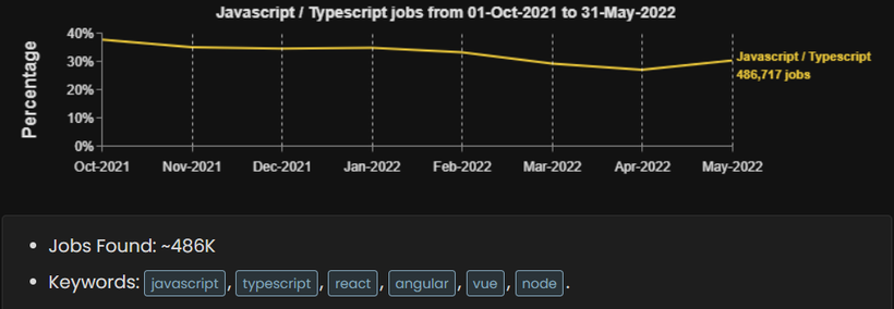 分析了700多万岗位需求，为什么会Javascript/Typescript最抢手？-鸿蒙开发者社区