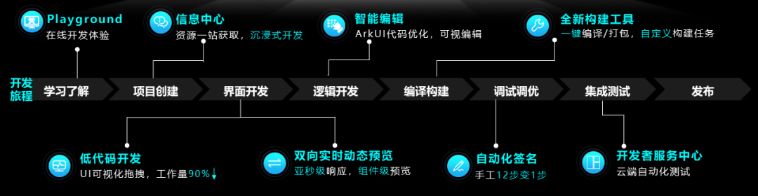 HDD杭州站·HarmonyOS技术专家分享HUAWEI DevEco Studio特色功能-鸿蒙开发者社区