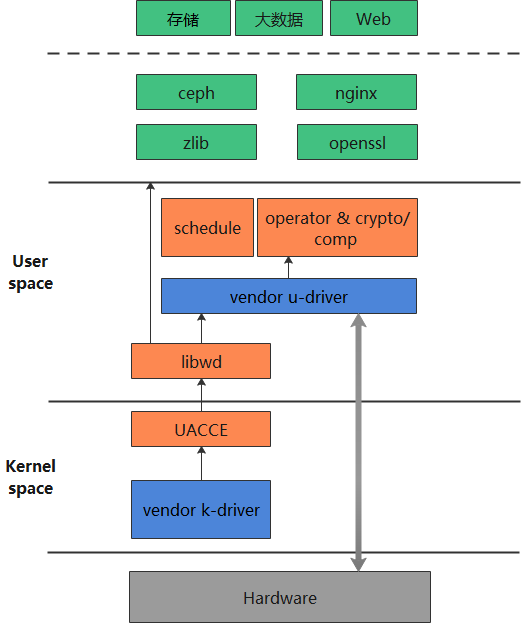 openEuler Kernel 技术解读 | UADK框架介绍-开源基础软件社区
