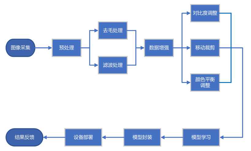  #DAYU200体验官#基于鸿蒙的恶性皮肤肿瘤检测系统-鸿蒙开发者社区