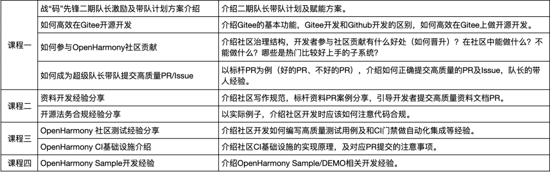 我为OpenHarmony 写代码，战“码”先锋第二期正式开启！-鸿蒙开发者社区