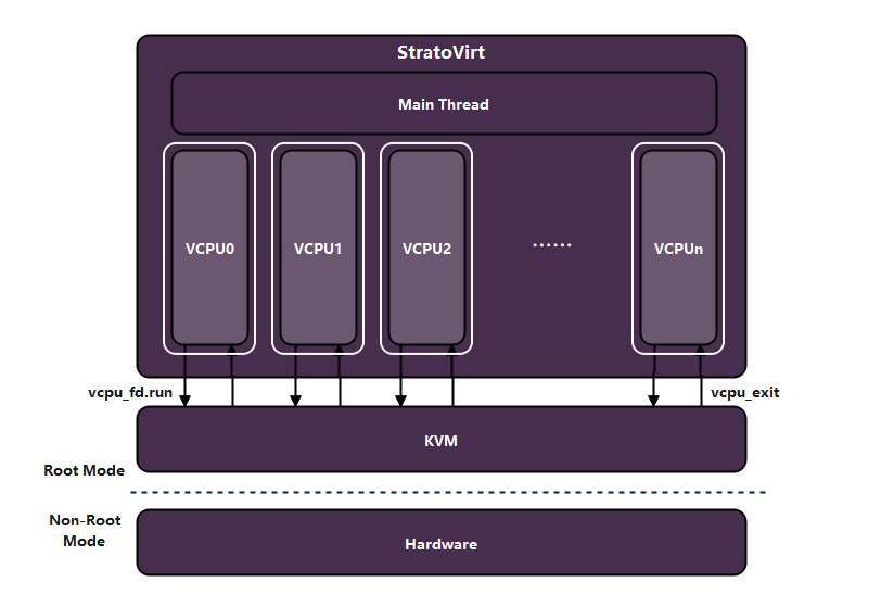 StratoVirt vCPU管理Rust线程同步的实现-鸿蒙开发者社区