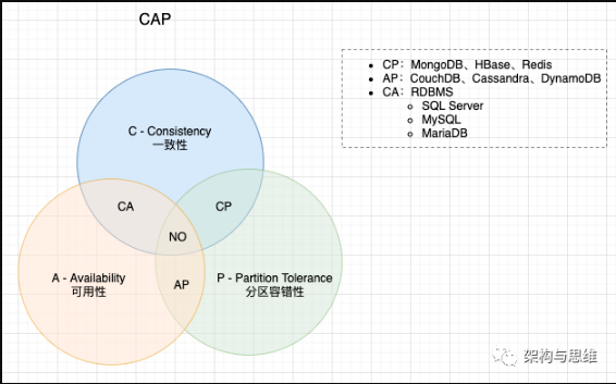 分布式：分布式事务（CAP、两阶段提交、三阶段提交）-开源基础软件社区