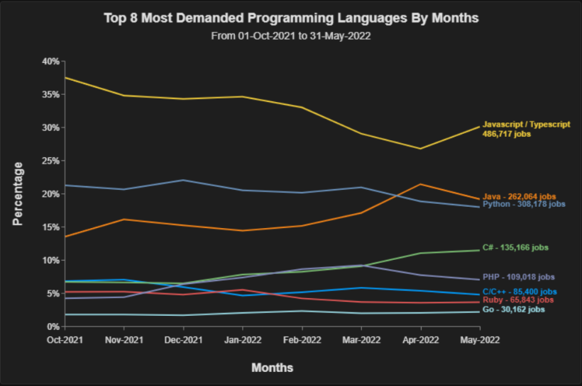 分析了700多万个岗位需求，原来会这些编程语言最抢手-开源基础软件社区