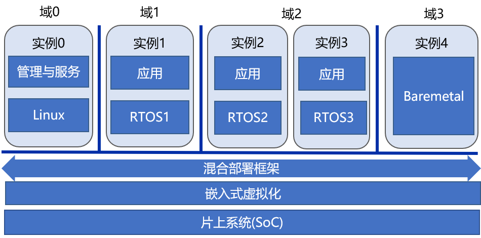 Embedded SIG | 多 OS 混合部署框架-鸿蒙开发者社区