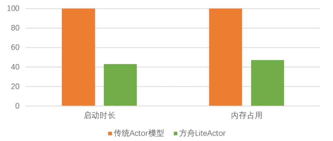 Lite Actor：方舟Actor并发模型的轻量级优化-开源基础软件社区