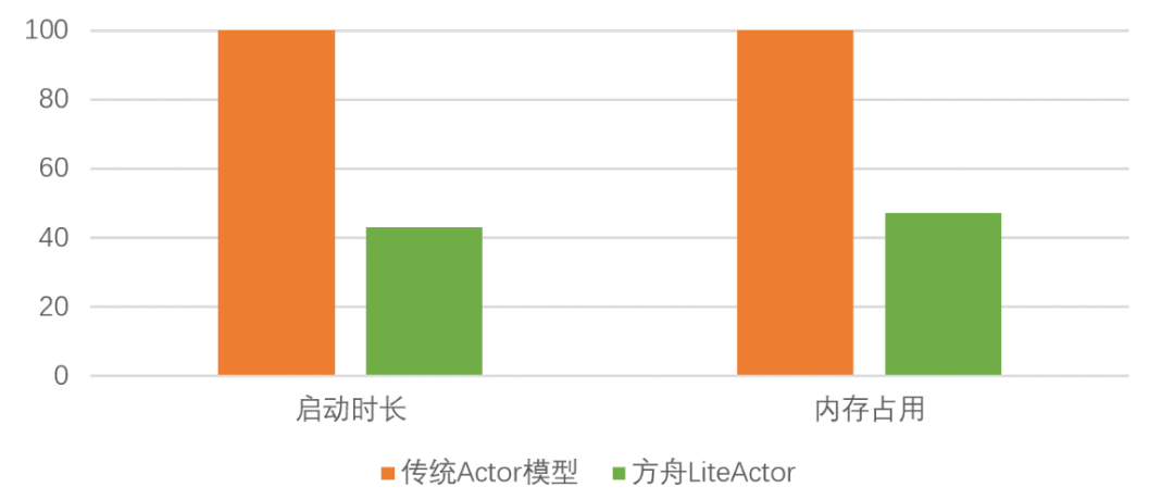 Lite Actor：方舟Actor并发模型的轻量级优化-鸿蒙开发者社区