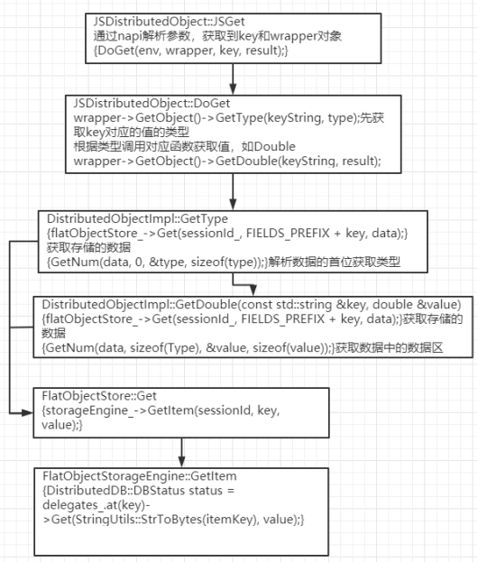 #夏日挑战赛#OpenHarmony3.1特性解析-分布式数据对象源码分析-开源基础软件社区