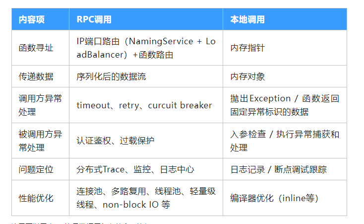 微服务7：通信之RPC-鸿蒙开发者社区