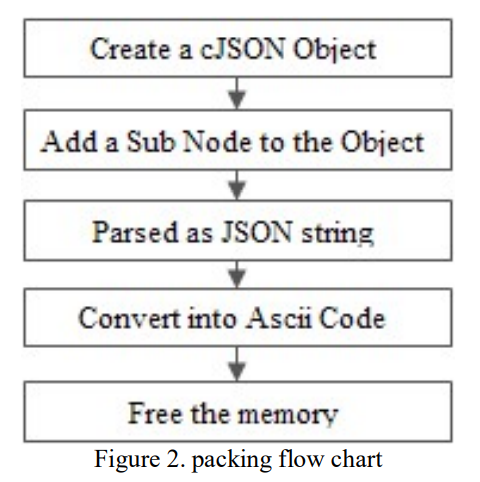 #夏日挑战赛#【FFH】啃论文俱乐部---cJSON在传统C/S模型的应用-开源基础软件社区