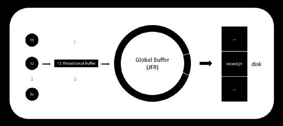 Java Flight Recorder - 事件机制详解-鸿蒙开发者社区