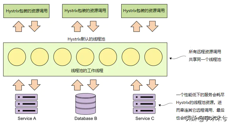 SpringCloud系列—Spring Cloud Hystrix服务保护机制-开源基础软件社区