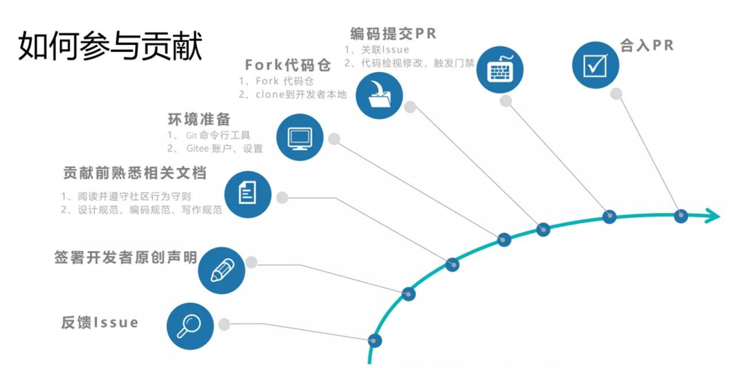 我为OpenHarmony 写代码，战“码”先锋第二期正式开启！-鸿蒙开发者社区