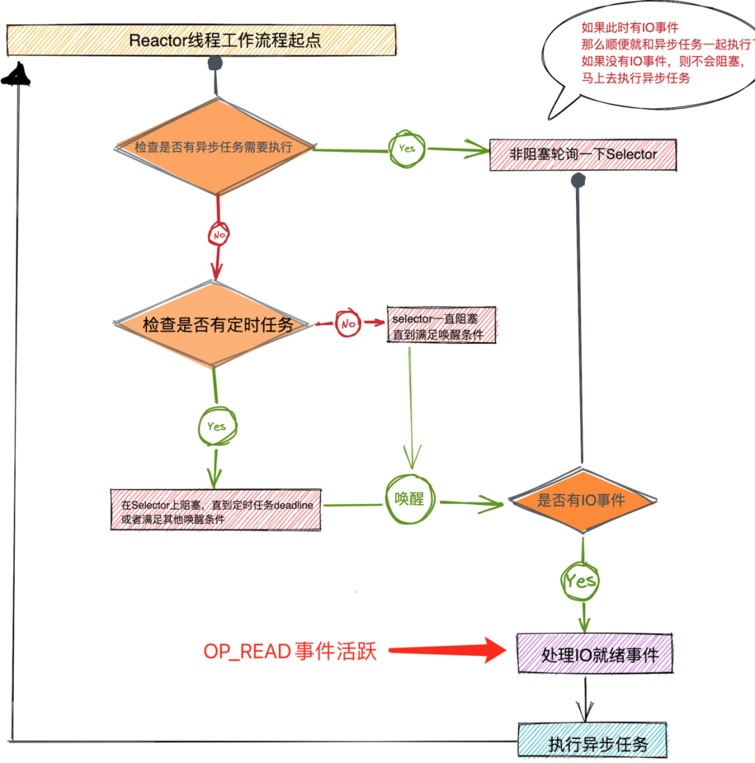 Netty如何高效接收网络数据？ByteBuffer动态自适应扩缩容机制一-鸿蒙开发者社区