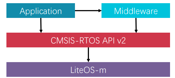 OPENHarmony入门--编译构建介绍以及CMIS接口-开源基础软件社区
