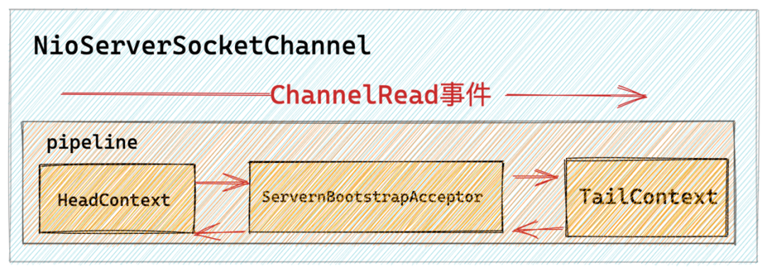 Netty如何高效接收网络数据？ByteBuffer动态自适应扩缩容机制一-鸿蒙开发者社区