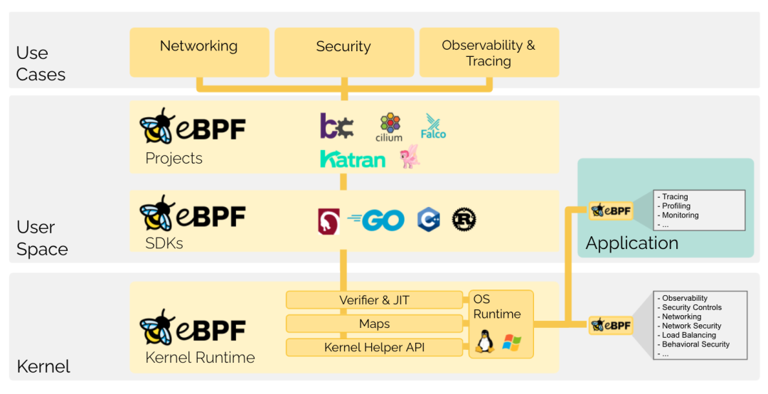 入门即享受！coolbpf 硬核提升 BPF 开发效率 | 龙蜥技术-开源基础软件社区
