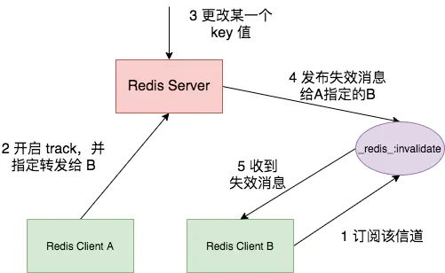 Redis 6.0 新特性篇：Client Side Cache 是嘛玩意？-鸿蒙开发者社区
