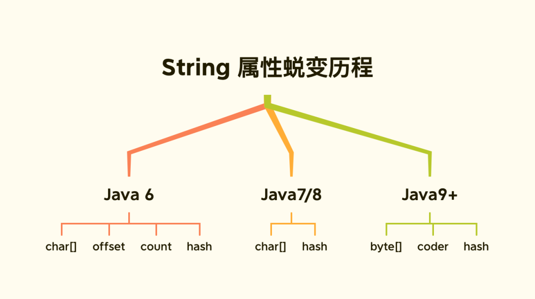 String 既然能这样性能调优，我直呼内行-开源基础软件社区