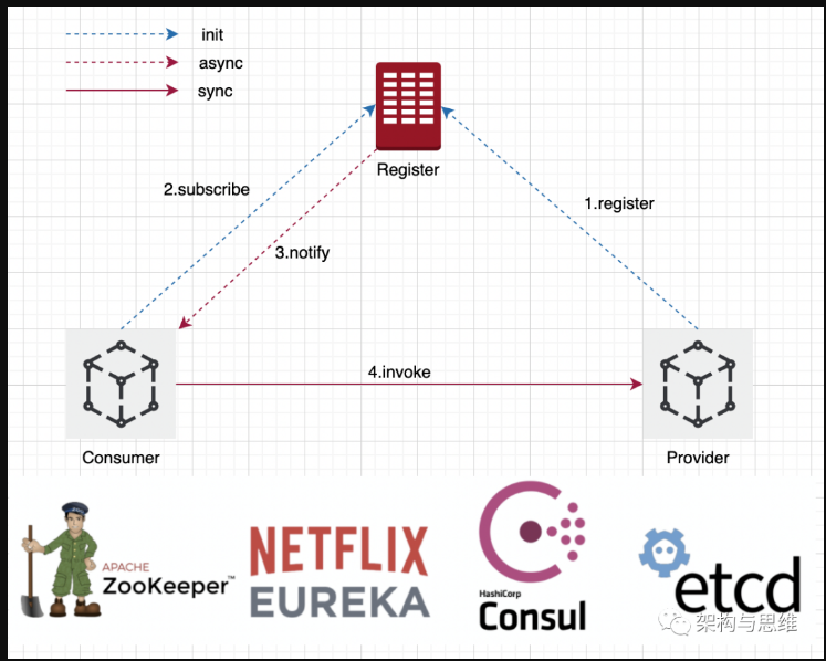 微服务架构全景-开源基础软件社区