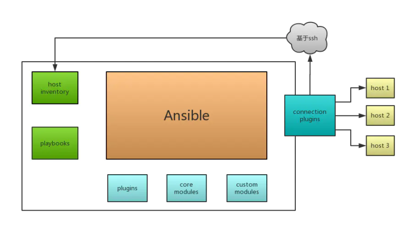 #物联网征文#ansible自动化运维架构-开源基础软件社区