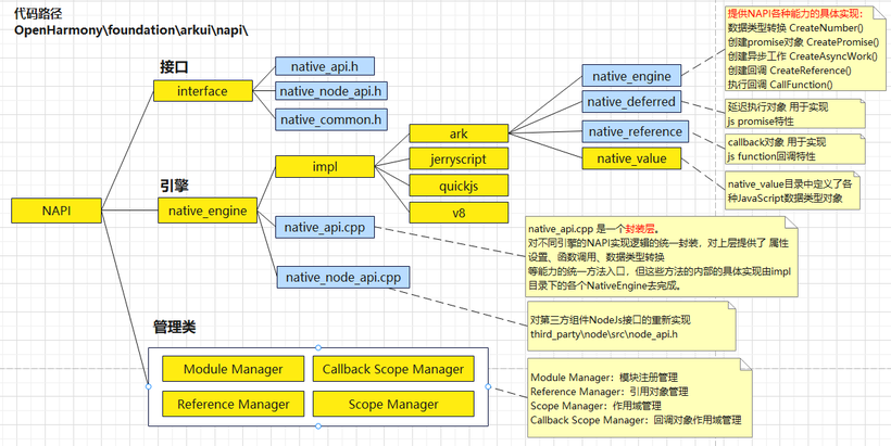 #夏日挑战赛#OpenHarmony 源码解析之NAPI框架内部实现分析-开源基础软件社区