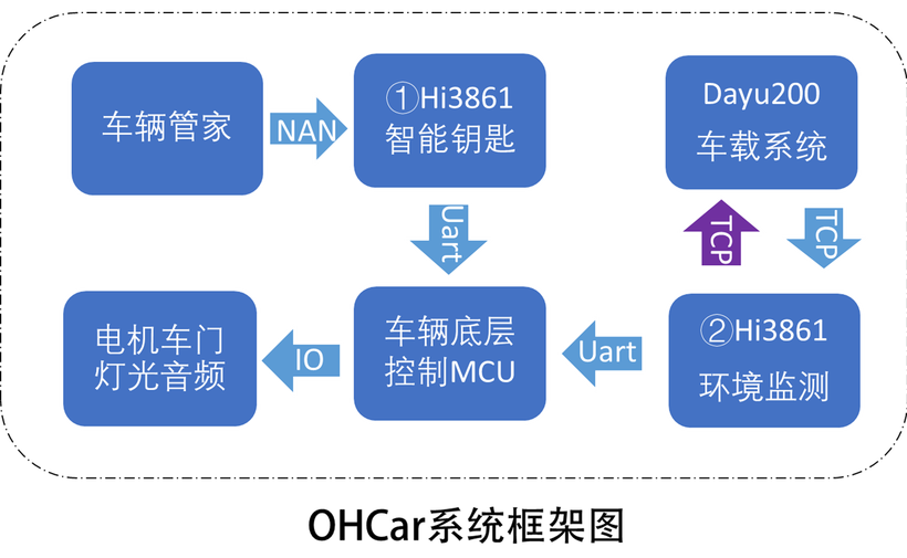 #DAYU200体验官#【HelloKun】开源鸿蒙车机系统OHCar-开源基础软件社区