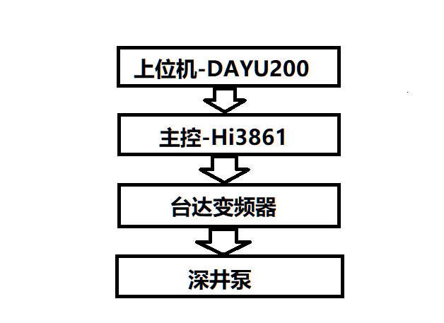 #DAYU200体验官#农业喷灌的可视化控制-开源基础软件社区