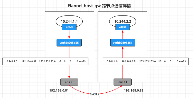 #夏日挑战赛# Flannel HOST-GW 跨节点通信-开源基础软件社区