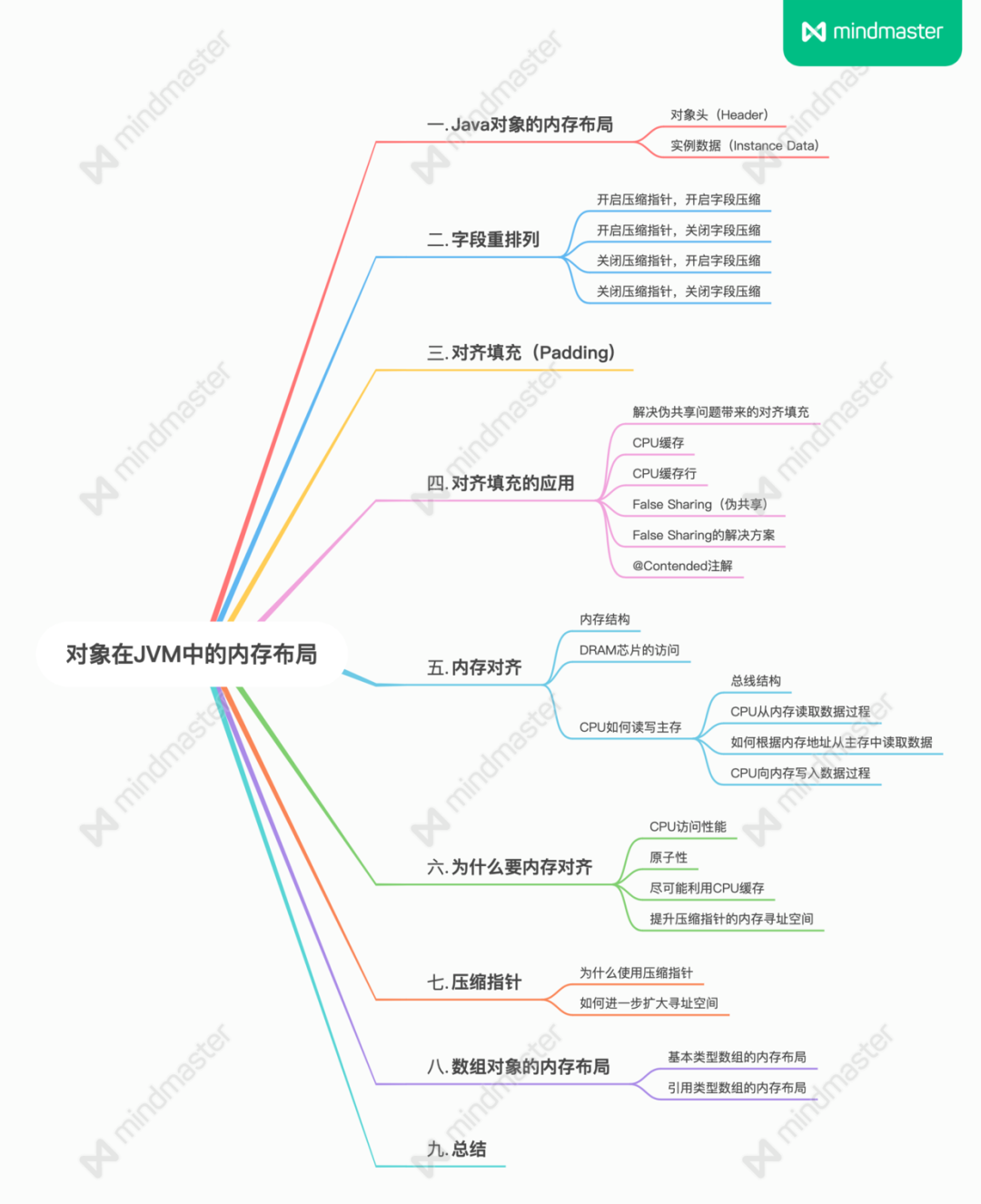 重磅硬核|一文聊透对象在JVM中的内存布局等（一）-鸿蒙开发者社区