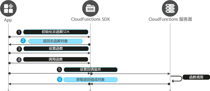 ArkUI eTS 云函数计算十二生肖[Serverless] -鸿蒙开发者社区