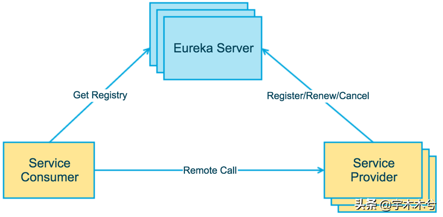 SpringCloud系列—Spring Cloud Eureka服务注册中心-开源基础软件社区