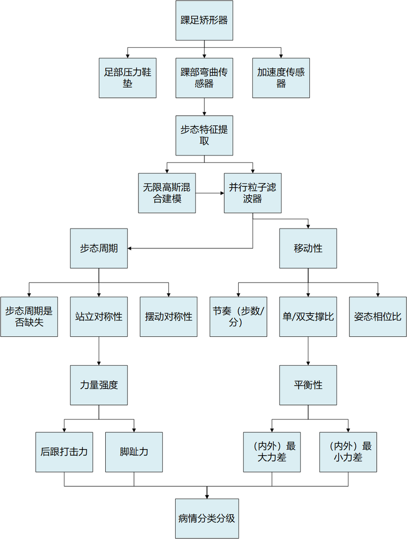 #DAYU200体验官#基于HarmonyOS的脑卒中患者延续性护理辅助系统-鸿蒙开发者社区