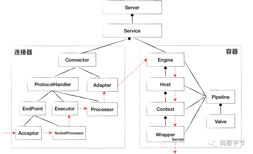 Tomcat 架构原理解析到架构设计借鉴(下篇)-鸿蒙开发者社区
