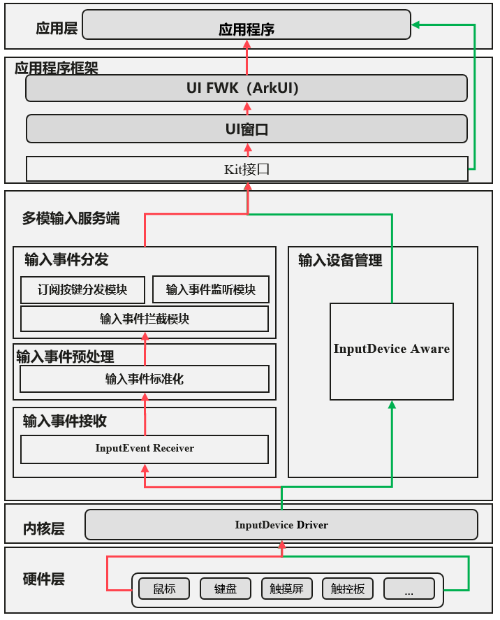 多模输入事件分发机制详解-开源基础软件社区