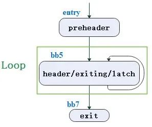 编译器优化那些事儿（4）：归纳变量-开源基础软件社区