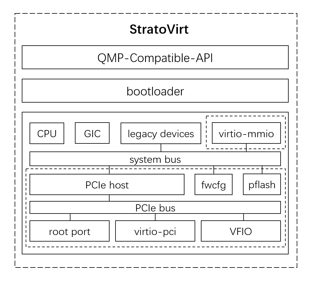 StratoVirt：下一代轻量级虚拟化VMM-开源基础软件社区