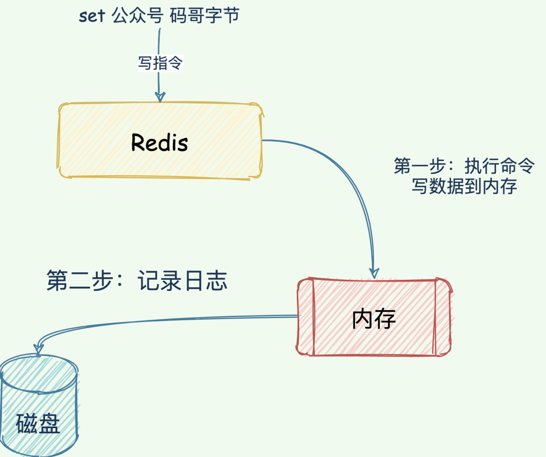 Redis 日志篇：无畏宕机快速恢复的杀手锏-开源基础软件社区