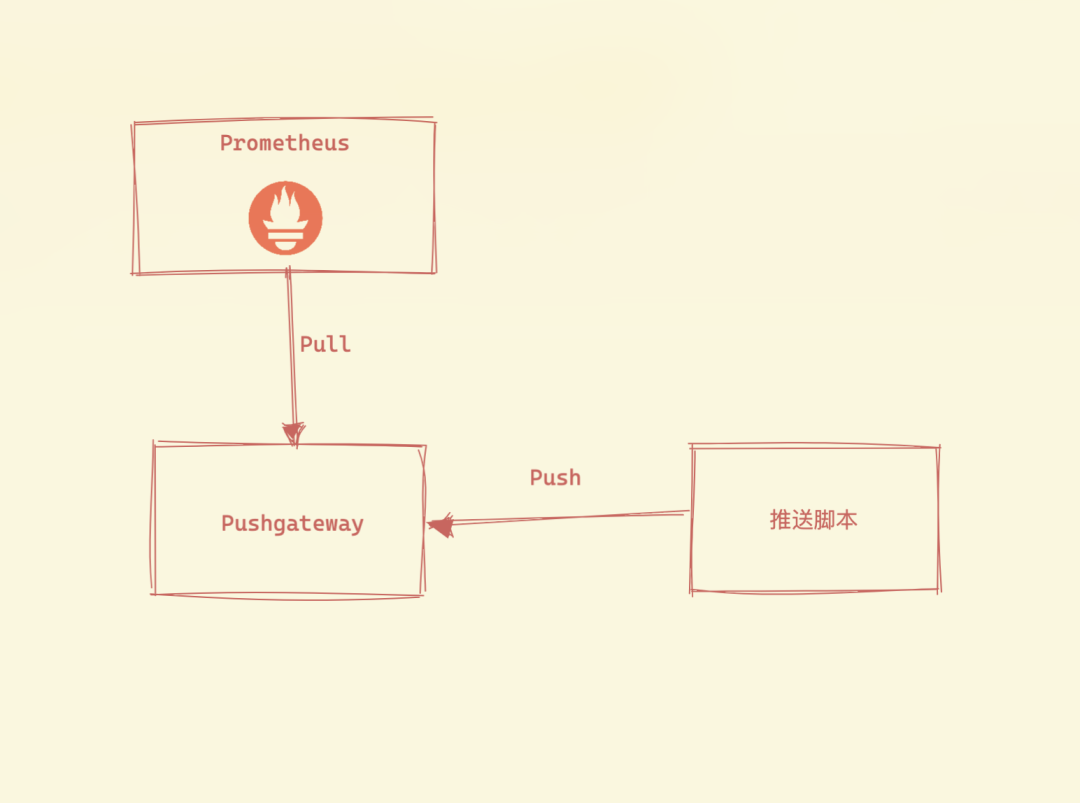 使用 Prometheus Pushgateway 推送监控指标-开源基础软件社区