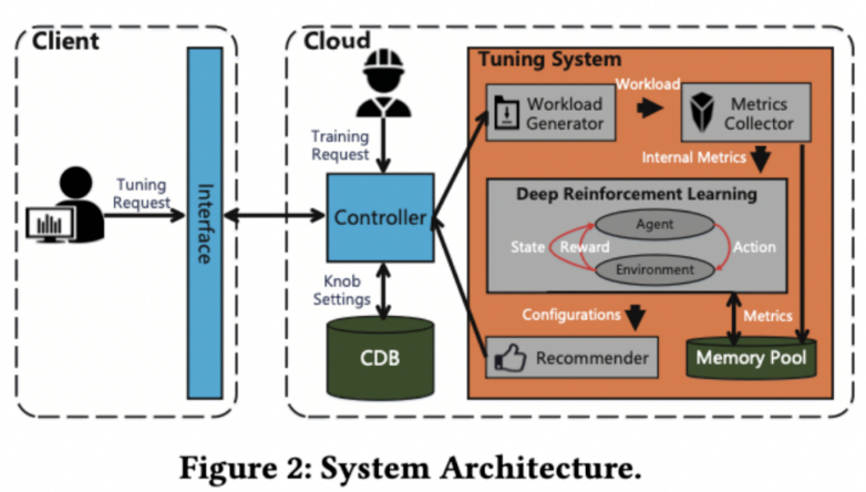 面向个性化需求的在线云数据库混合调优系统-开源基础软件社区
